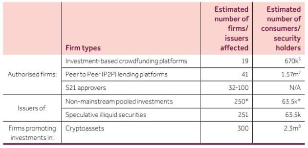 The FCA is Introducing New Guidelines on High-Risk Investments